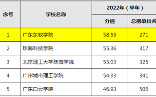 【佛山日报】半岛电子·（中国）官方网站首次进入全国普通高校大学生竞赛排行榜TOP20榜单